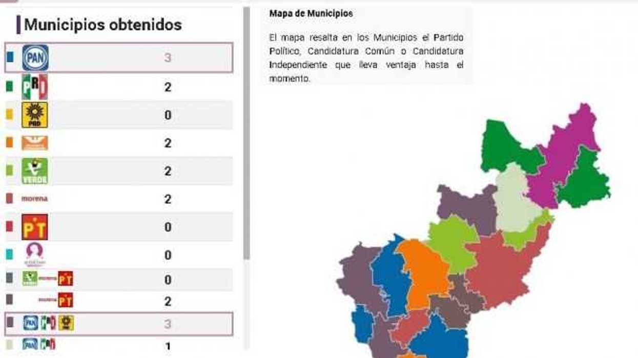 Acción Nacional se lleva la mayoría de los municipios de Querétaro.
