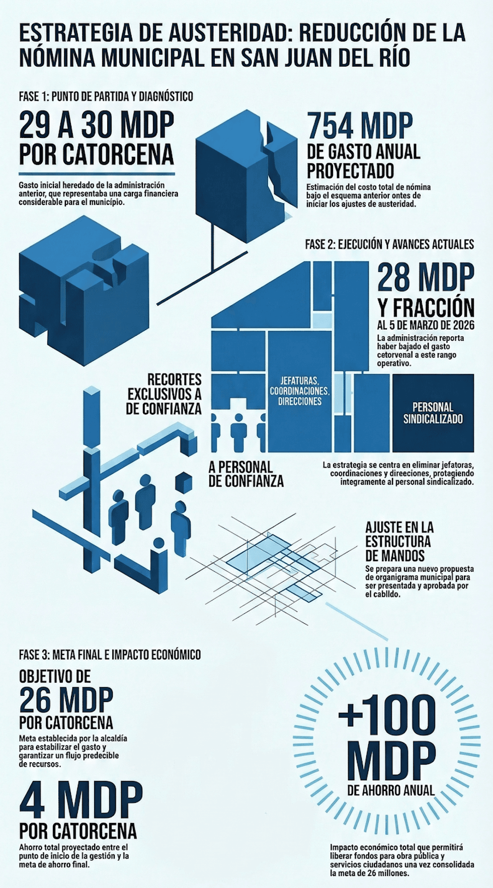 Alcalde Roberto Cabrera Valencia detalla reducci\u00f3n de n\u00f3mina municipal en San Juan del R\u00edo durante supervisi\u00f3n de obras
