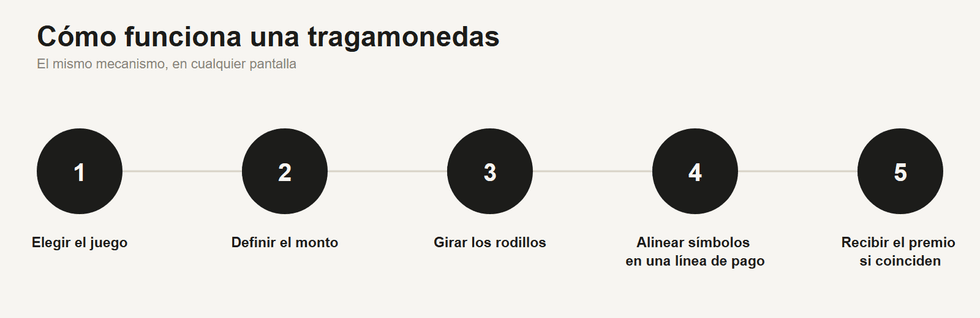 C\u00f3mo funciona una tragamonedas: elegir el juego, definir el monto, girar los rodillos, alinear s\u00edmbolos en una l\u00ednea de pago y recibir el premio.