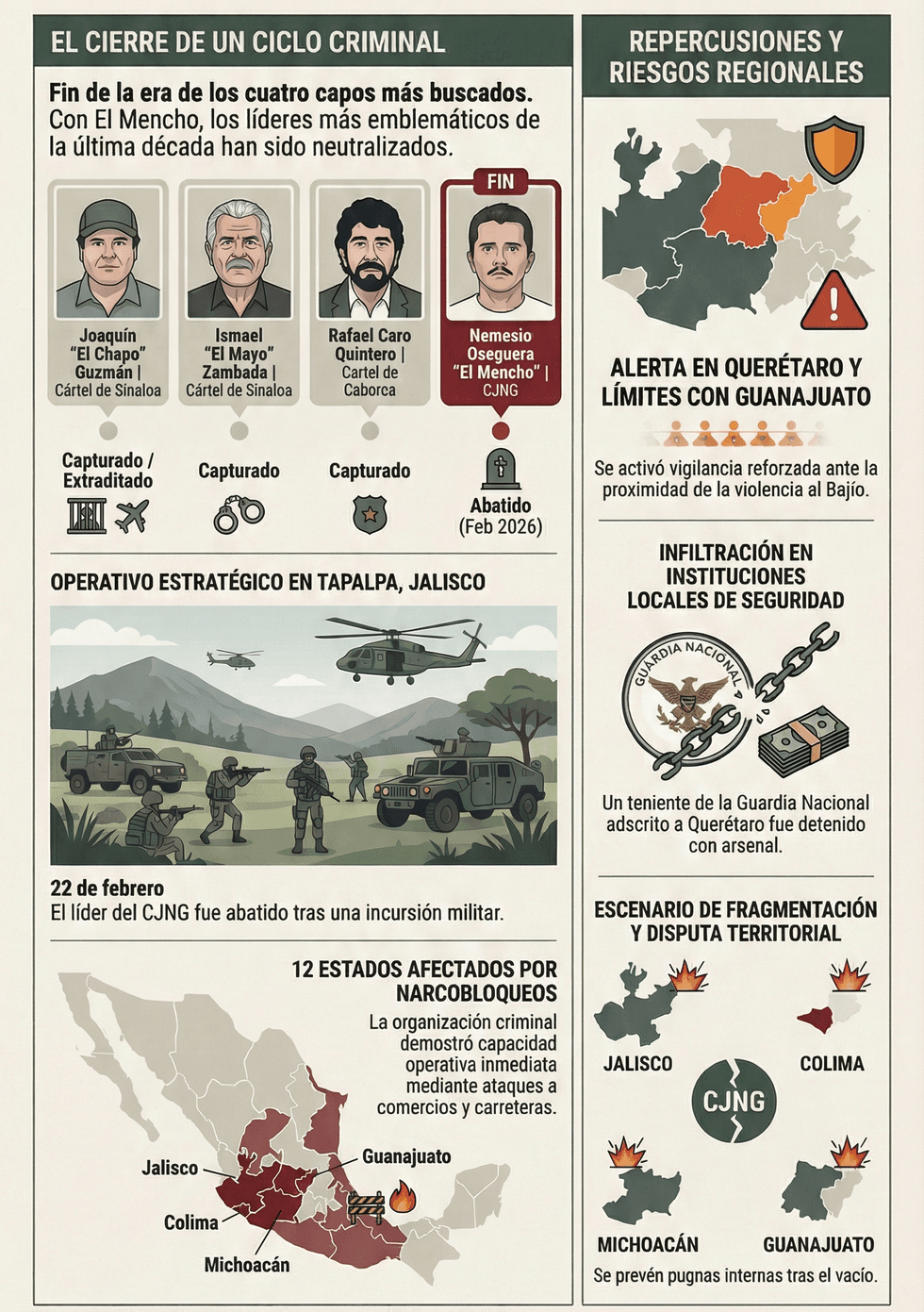 Ca\u00edda de El Mencho cierra ciclo de grandes capos del narco en M\u00e9xico