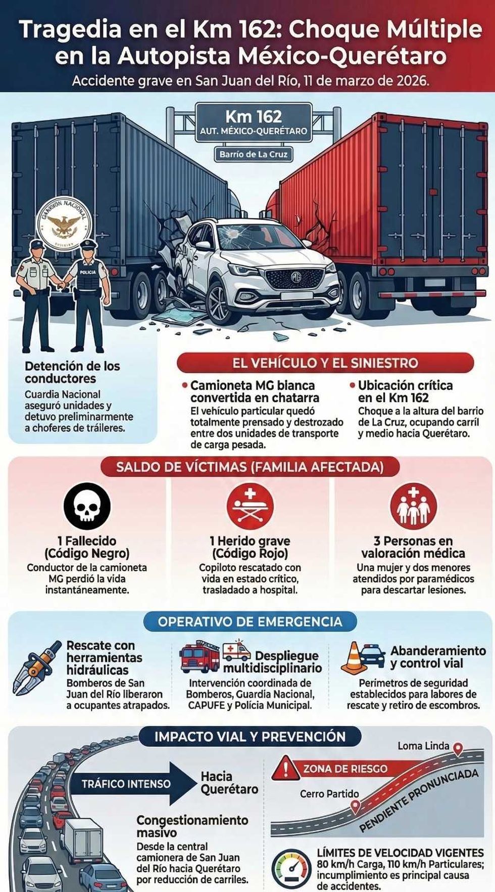 Camioneta prensada entre dos tr\u00e1ileres tras choque m\u00faltiple en el kil\u00f3metro 162 de la autopista M\u00e9xico-Quer\u00e9taro en San Juan del R\u00edo