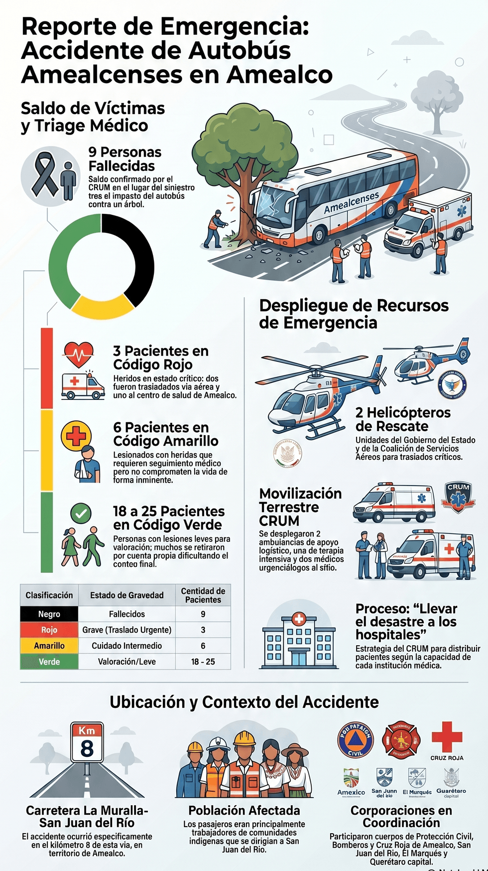 Carlos Casillas, director del Centro Regulador de Urgencias M\u00e9dicas del Estado de Quer\u00e9taro, informa sobre el saldo oficial del accidente del cami\u00f3n Amealcenses en Amealco