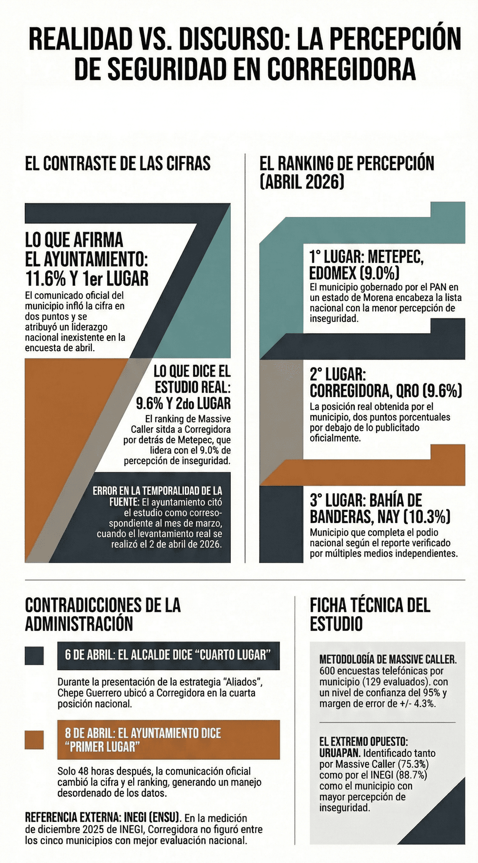 Chepe Guerrero alcalde de Corregidora durante mensaje sobre percepci\u00f3n de seguridad y resultados de Massive Caller