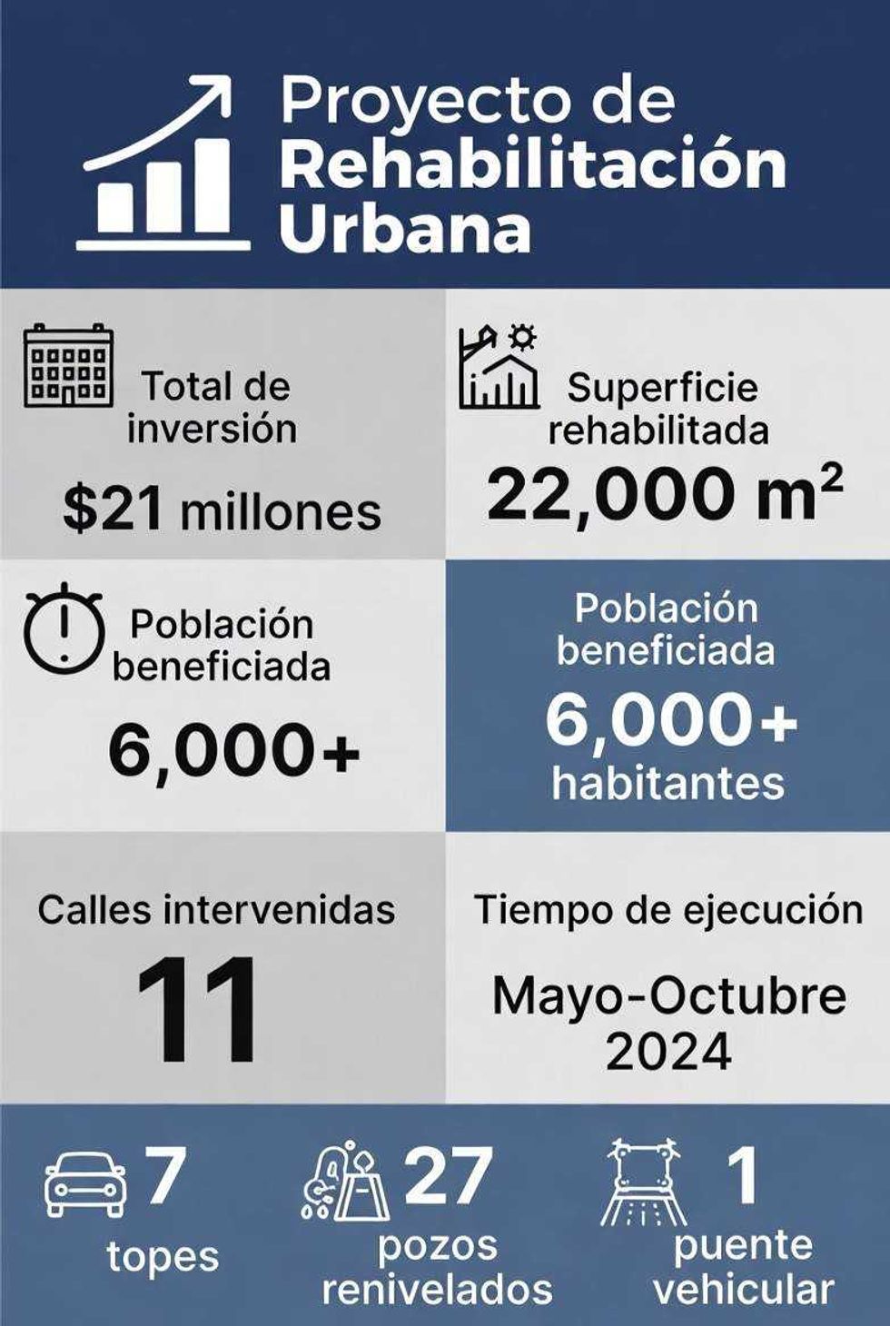 Chepe Guerrero, presidente municipal de Corregidora, inaugura rehabilitación de calles en colonia Los Olvera.