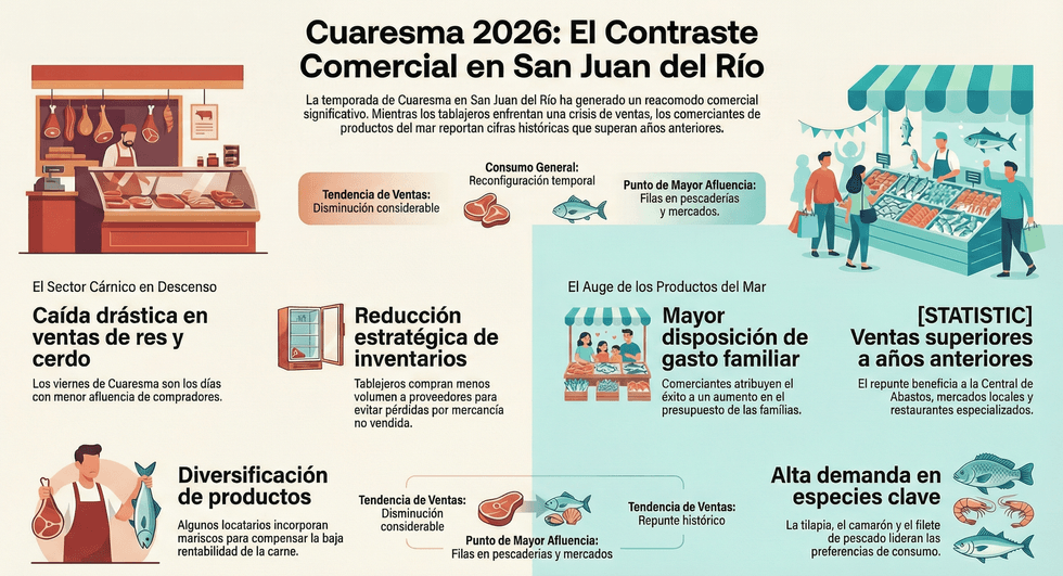 Comerciantes de carne y mariscos en mercados de San Juan del R\u00edo enfrentan efectos contrastantes de la Cuaresma 2026 en sus ventas