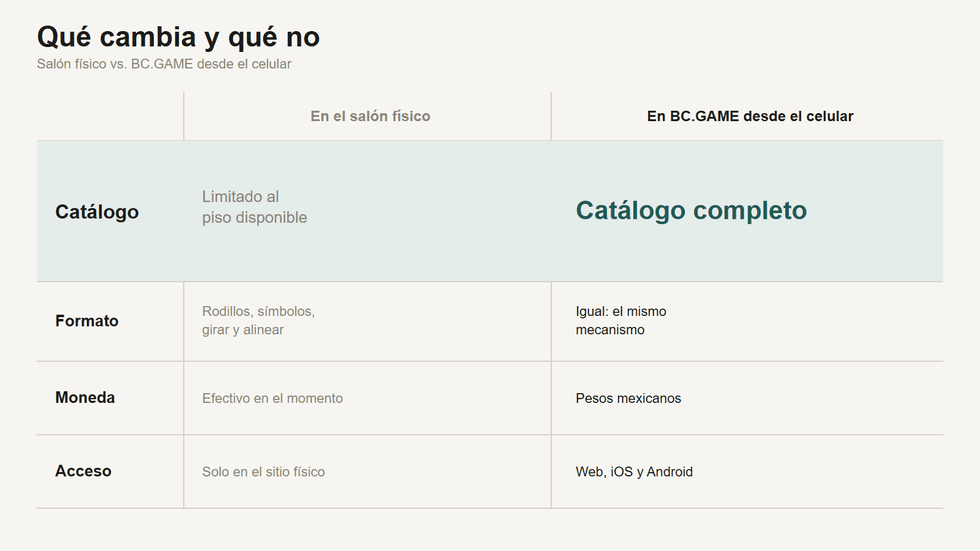 Comparaci\u00f3n entre jugar m\u00e1quinas tragamonedas en sal\u00f3n f\u00edsico y en BC.GAME desde el celular: cat\u00e1logo completo, pesos mexicanos y acceso por web, iOS y Android.