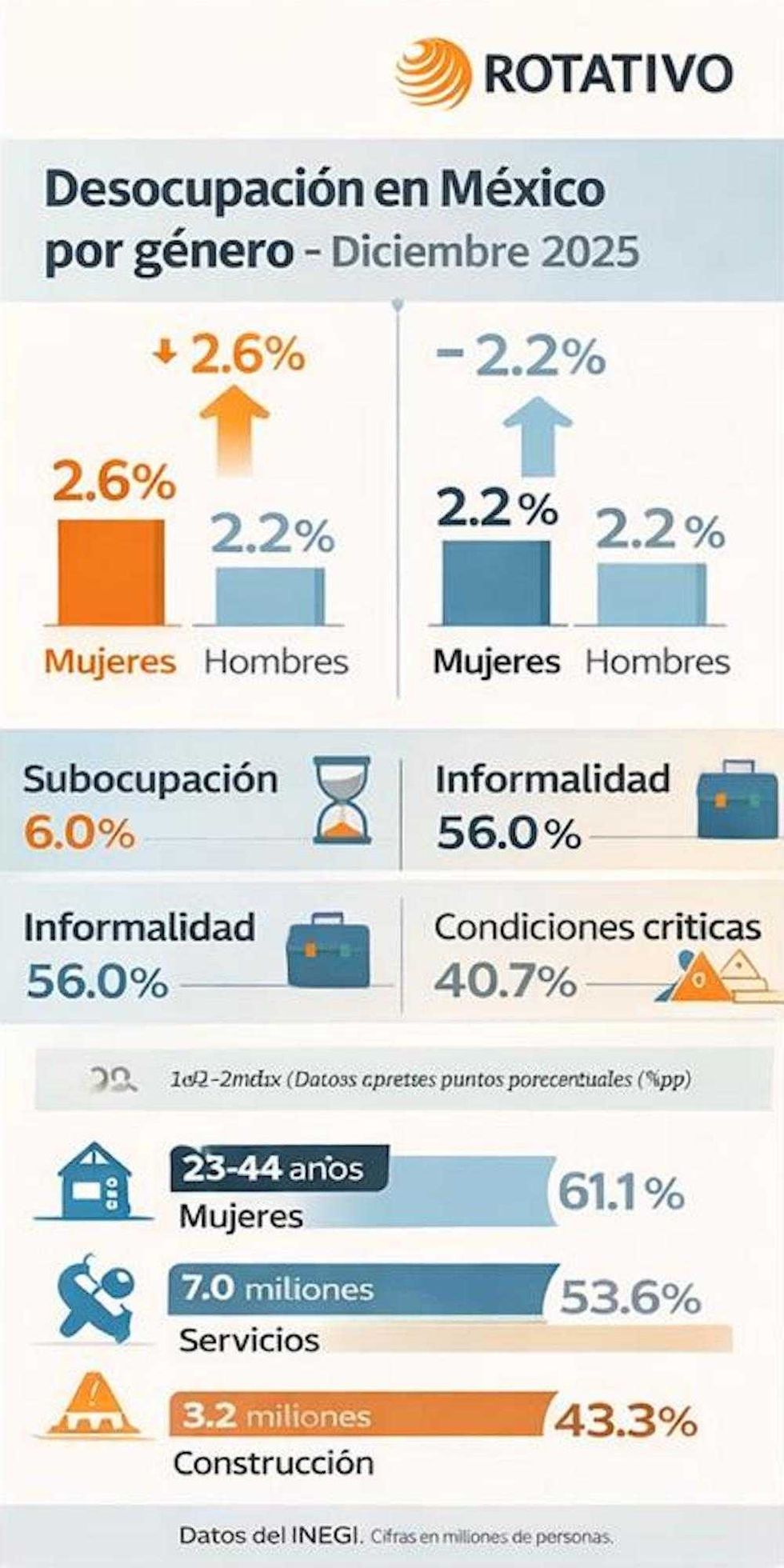 Comparativo de desocupaci\u00f3n femenina y masculina en M\u00e9xico en diciembre 2025