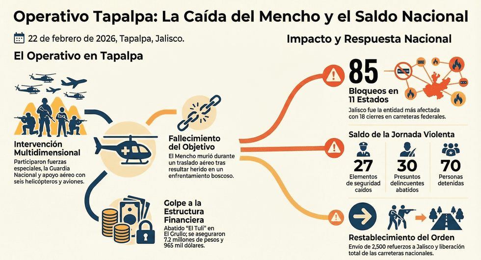 Conferencia del gabinete de seguridad de M\u00e9xico sobre el operativo contra el Mencho en Tapalpa, Jalisco, con saldo de 85 bloqueos y 27 agresiones en el pa\u00eds