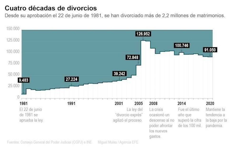 divorcio espana efe