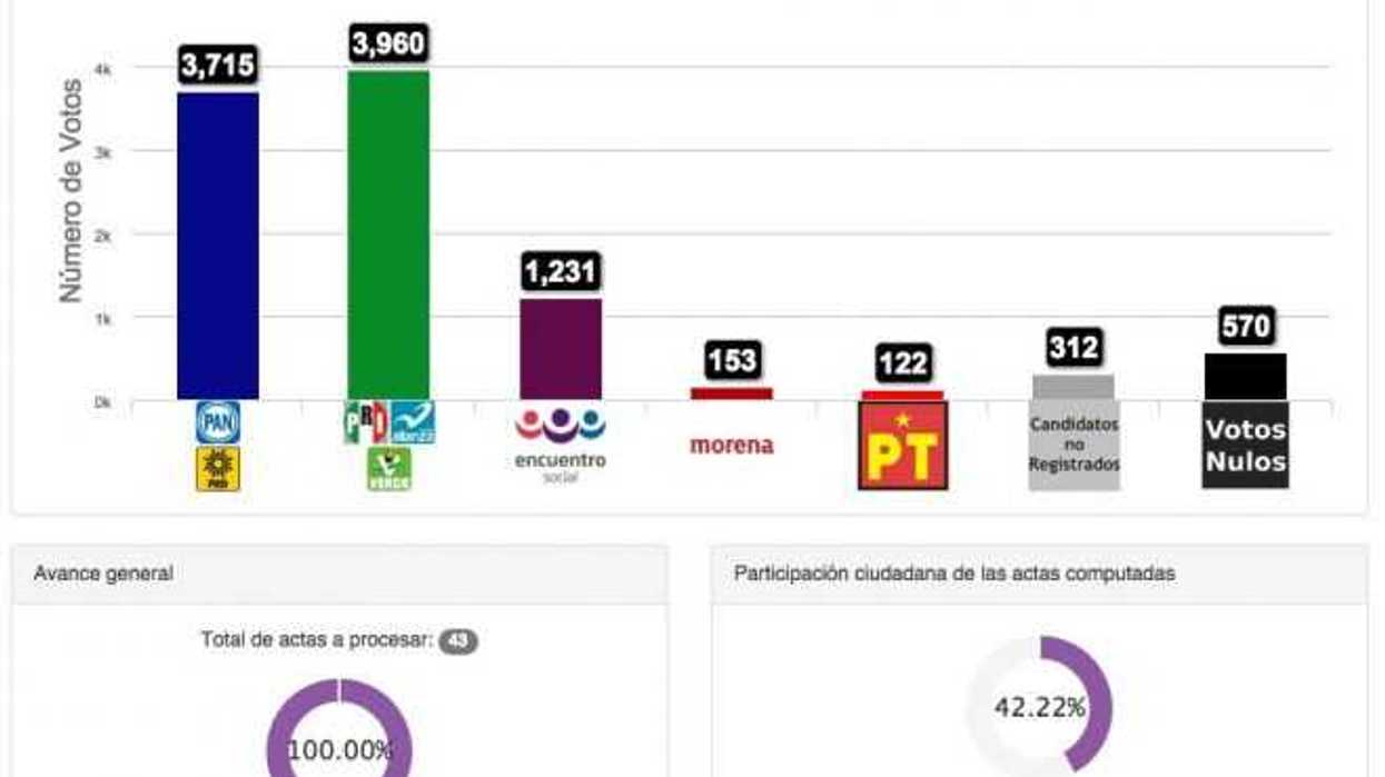 Elecciones Huimilpan.