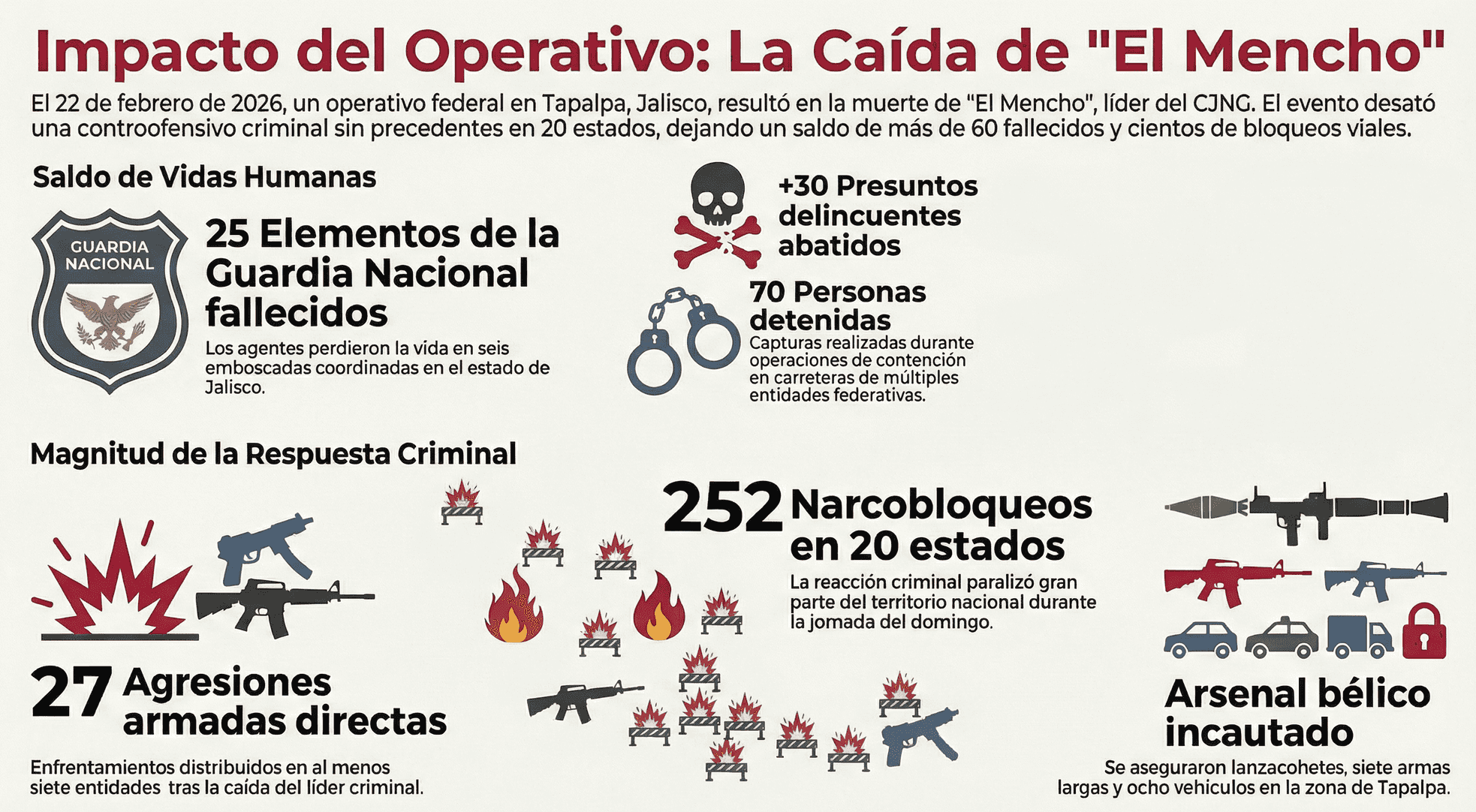Elementos de la Guardia Nacional desplegados en operativo tras muerte del Mencho en Jalisco, M\u00e9xico, febrero 2026