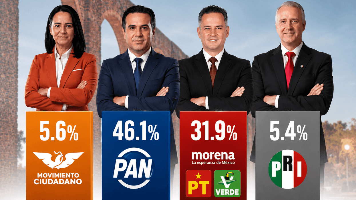 Encuesta de GobernArte sobre la gubernatura de Querétaro 2027 coloca al PAN con 46.1% y a Morena-PT-PVEM con 31.9% de intención de voto.