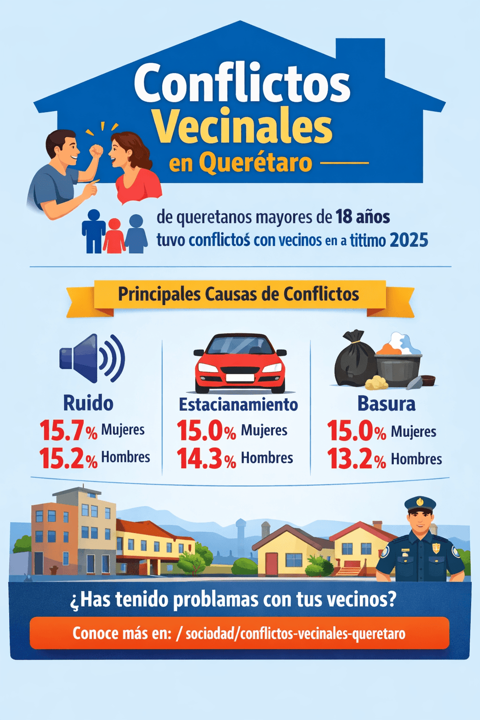 Encuesta Nacional de Seguridad P\u00fablica Urbana documenta que 34% de queretanos mayores de 18 a\u00f1os enfrent\u00f3 conflictos vecinales durante cuarto trimestre 2025