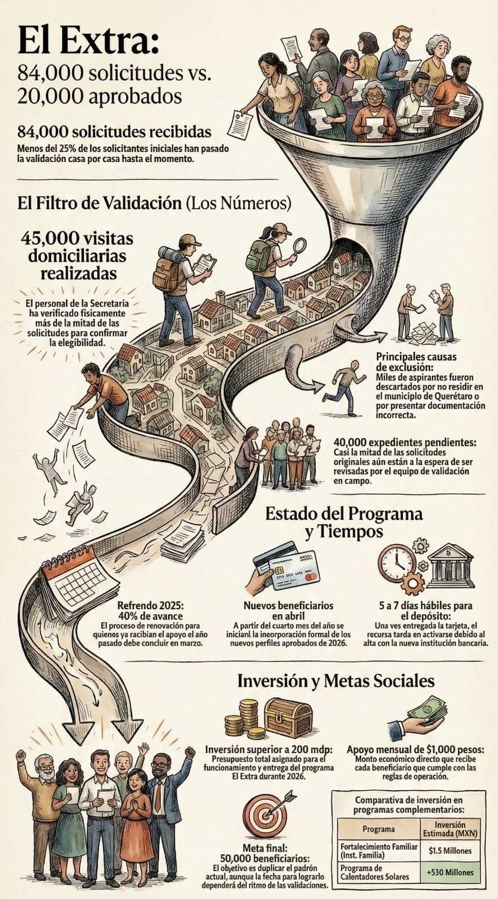 Entrega de tarjetas del programa El Extra a beneficiarios en el municipio de Quer\u00e9taro 2026