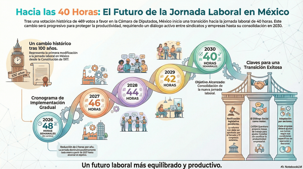 Erik Osornio Medina de CATEM Quer\u00e9taro habla sobre la aprobaci\u00f3n de la jornada laboral de 40 horas semanales en M\u00e9xico