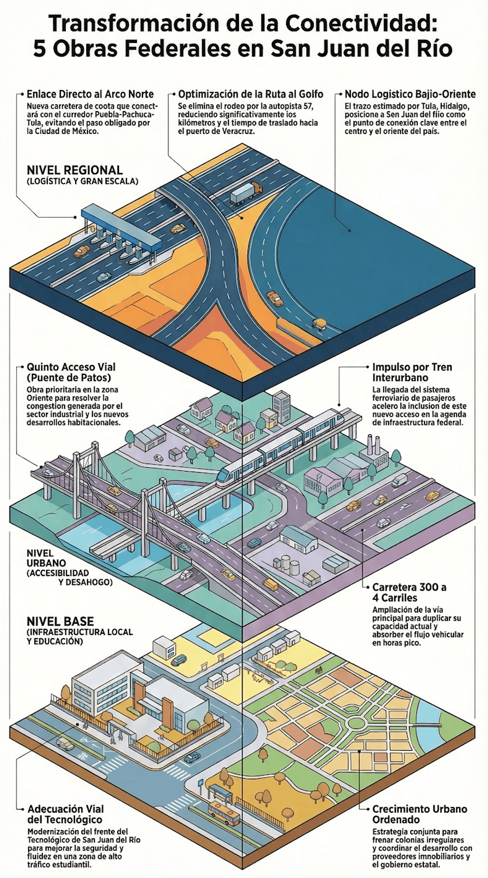 Estaci\u00f3n del tren M\u00e9xico Quer\u00e9taro en San Juan del R\u00edo y obras federales de conectividad transformar\u00e1n movilidad del municipio