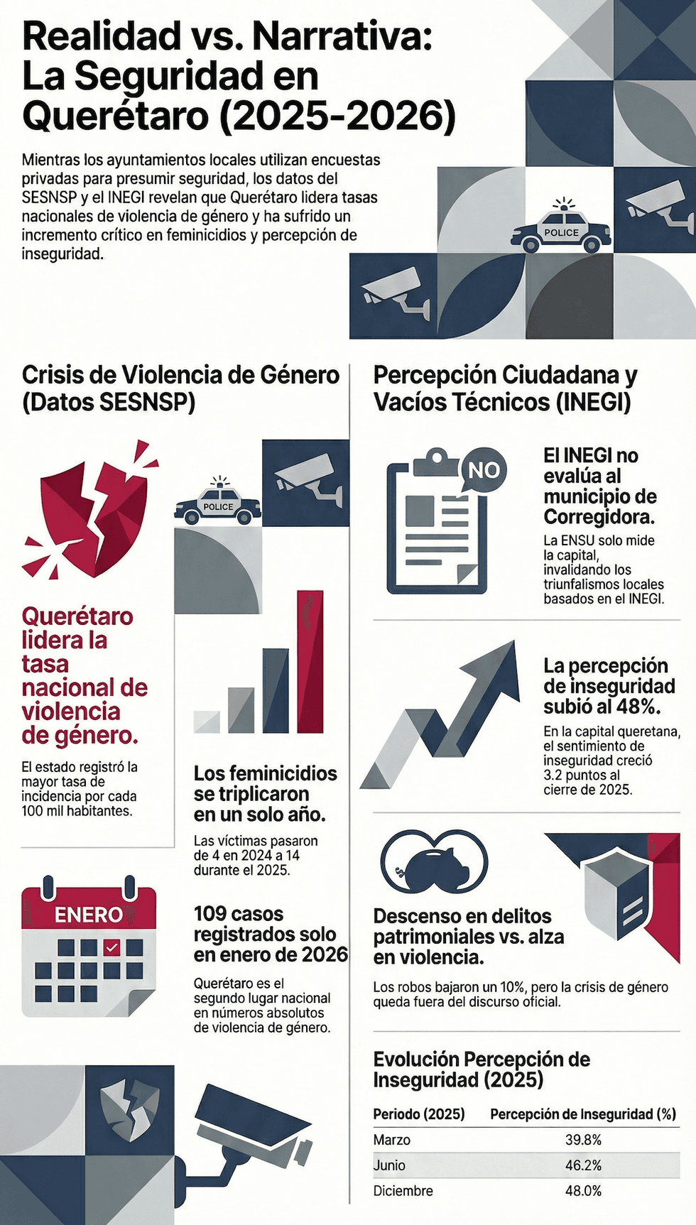 Estad\u00edsticas del SESNSP e INEGI sobre seguridad y violencia de g\u00e9nero en Quer\u00e9taro durante 2025 y 2026