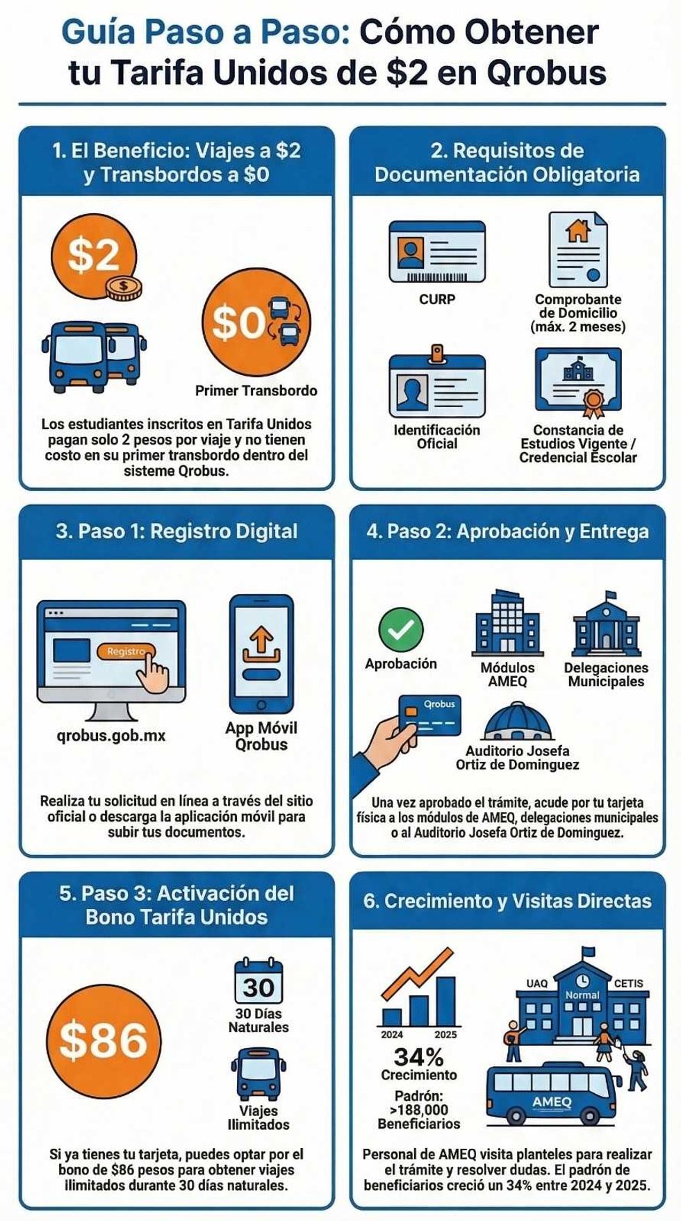 Estudiantes de Quer\u00e9taro tramitan Tarifa Unidos para pagar dos pesos por viaje en el sistema de transporte Qrobus