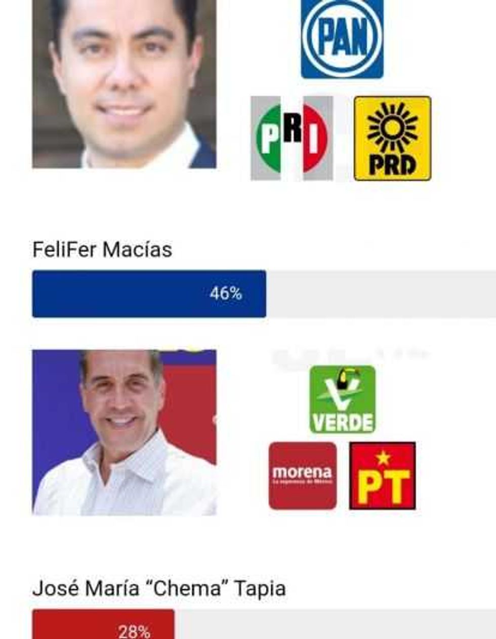 Favorece a Felifer encuesta nacional.