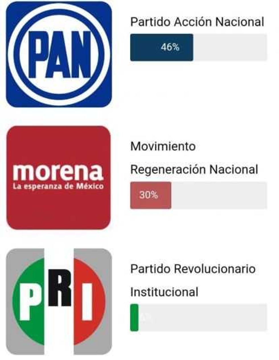 Favorece a Felifer encuesta nacional.