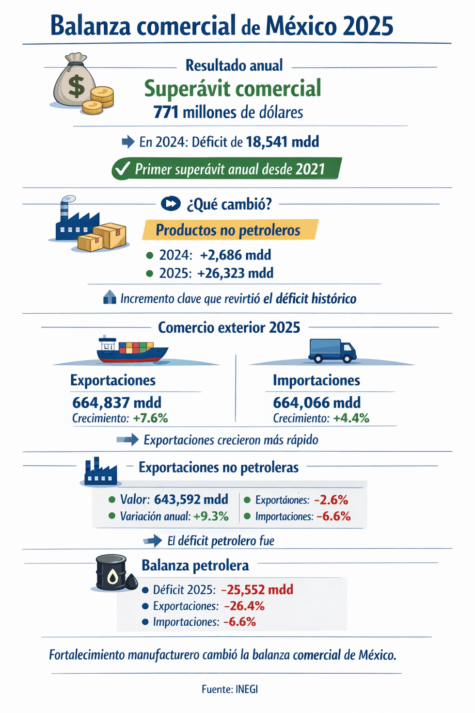 Gr\u00e1fica de balanza comercial de M\u00e9xico muestra super\u00e1vit de 771 millones de d\u00f3lares en 2025