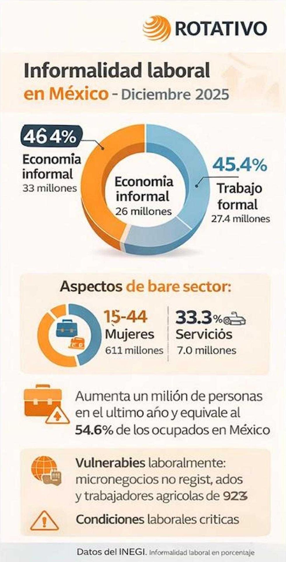 Gr\u00e1fica de informalidad laboral en M\u00e9xico con tasa de 54.6 por ciento en diciembre 2025