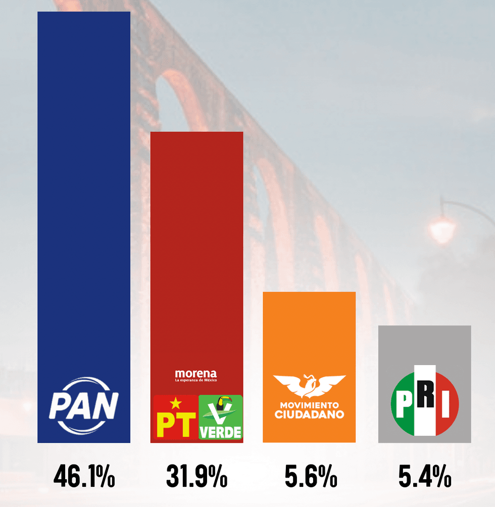 Gr\u00e1fica de intenci\u00f3n de voto para la gubernatura de Quer\u00e9taro en 2027, con PAN en 46.1% y Morena-PT-PVEM en 31.9%.