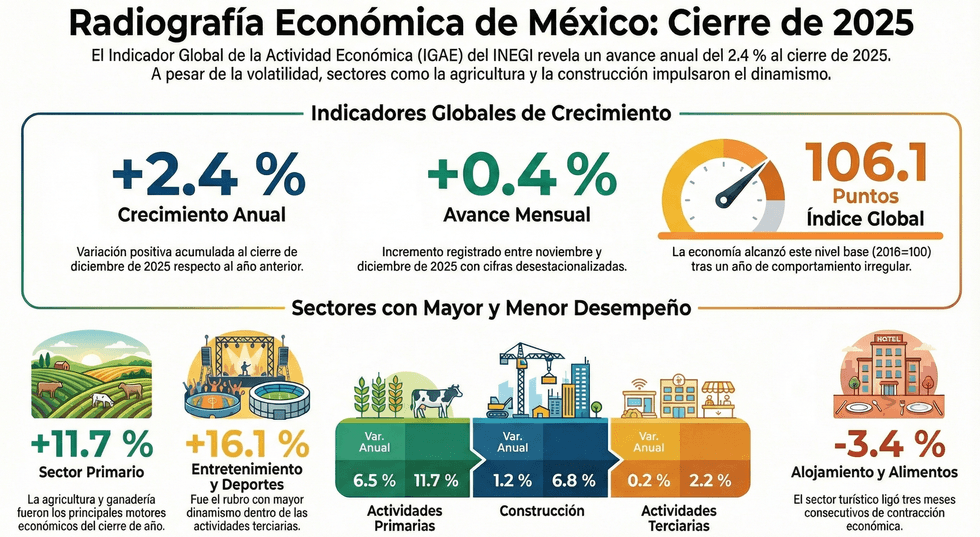 Gr\u00e1fica del IGAE con el crecimiento de la econom\u00eda de M\u00e9xico en diciembre de 2025 publicada por el INEGI