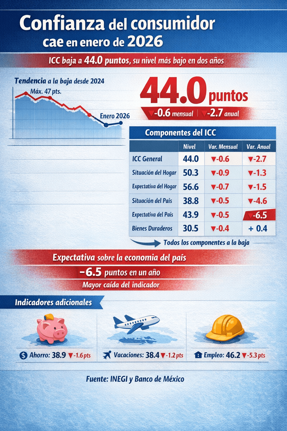 Gr\u00e1fica del Indicador de Confianza del Consumidor enero 2026 con serie desestacionalizada y tendencia-ciclo del INEGI