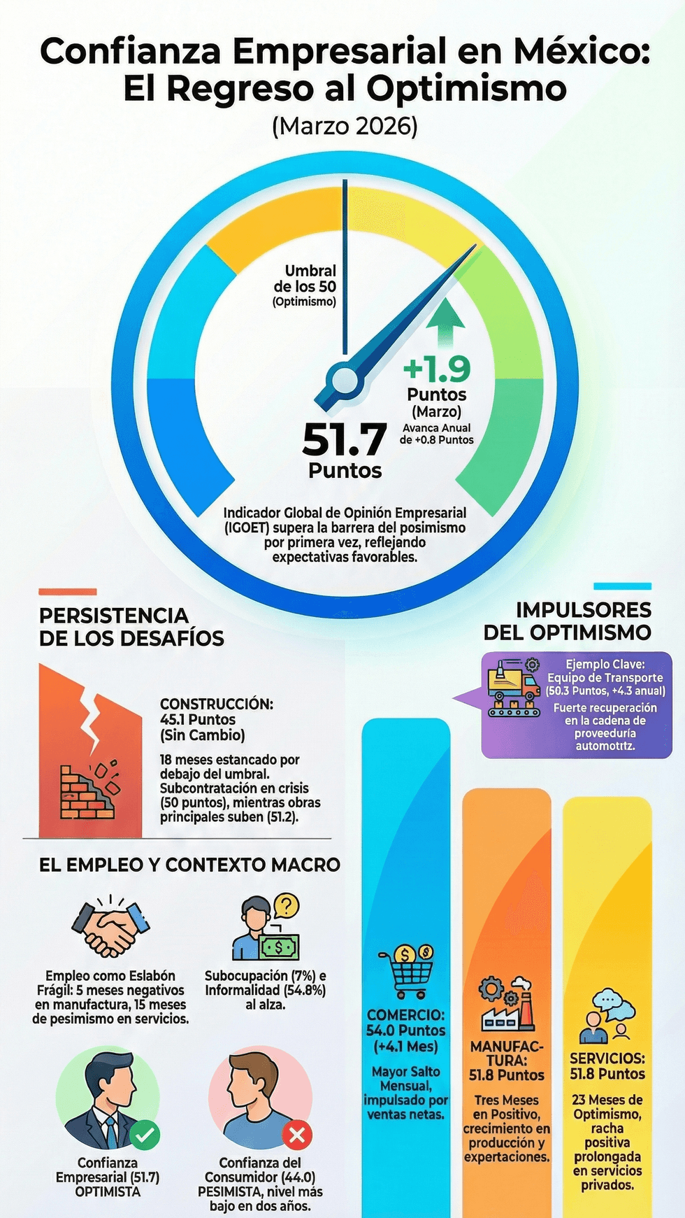 Gr\u00e1fica del Indicador Global de Opini\u00f3n Empresarial de Tendencia marzo 2026 publicado por INEGI en M\u00e9xico