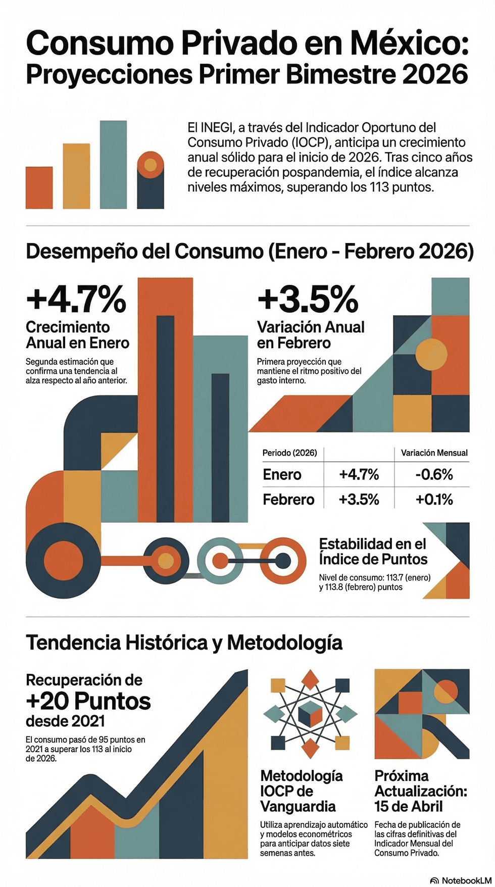 Gr\u00e1fica del Indicador Oportuno del Consumo Privado del INEGI con variaci\u00f3n anual de 4.7% en enero de 2026 para hogares mexicanos