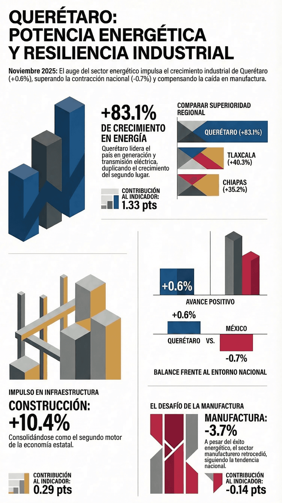 Gr\u00e1fica del INEGI sobre la actividad industrial en Quer\u00e9taro con datos del IMAIEF correspondientes a noviembre de 2025