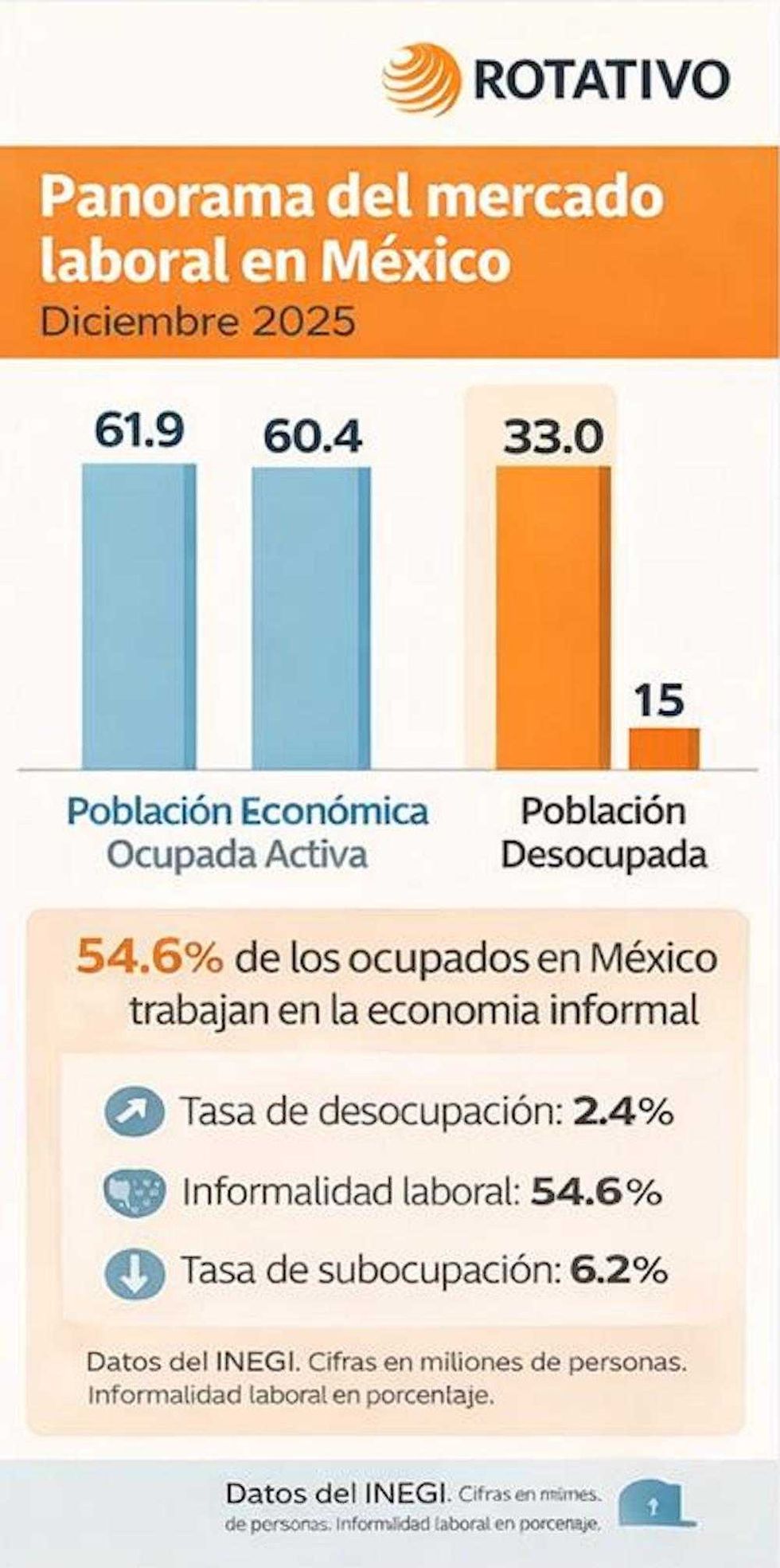 Gr\u00e1fica del mercado laboral en M\u00e9xico con indicadores de ocupaci\u00f3n y desocupaci\u00f3n en diciembre 2025