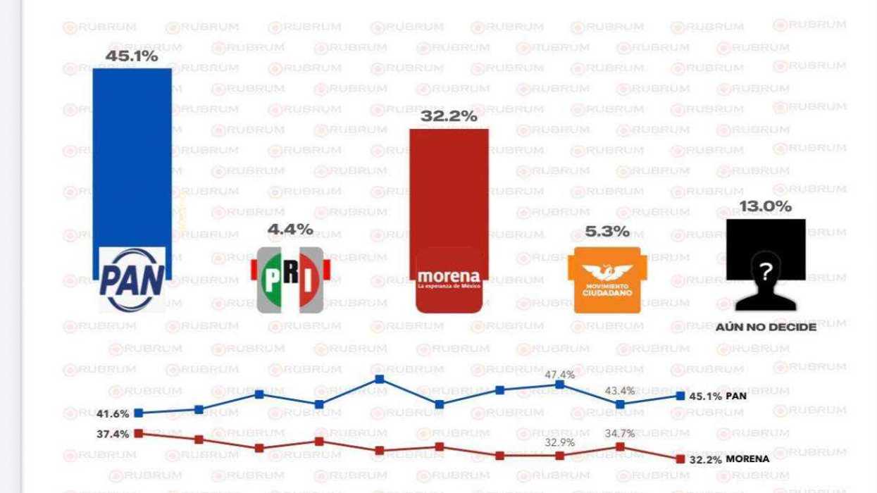 Gráfica muestra PAN con 45.1% intención voto gubernatura Querétaro 2027 frente a Morena 32.2%.