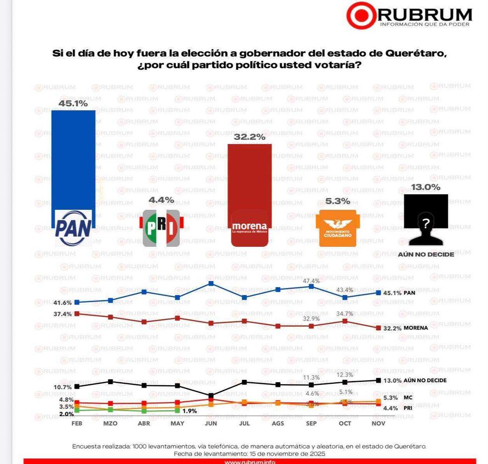 Gráfica muestra PAN con 45.1% intención voto gubernatura Querétaro 2027 frente a Morena 32.2%.