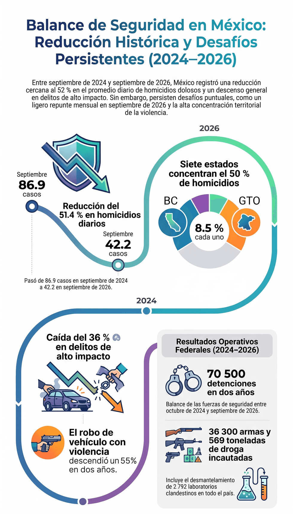 Infograf\u00eda con cifras del SESNSP: homicidios dolosos en M\u00e9xico bajan de 86.9 a 42.2 diarios entre septiembre de 2024 y 2026