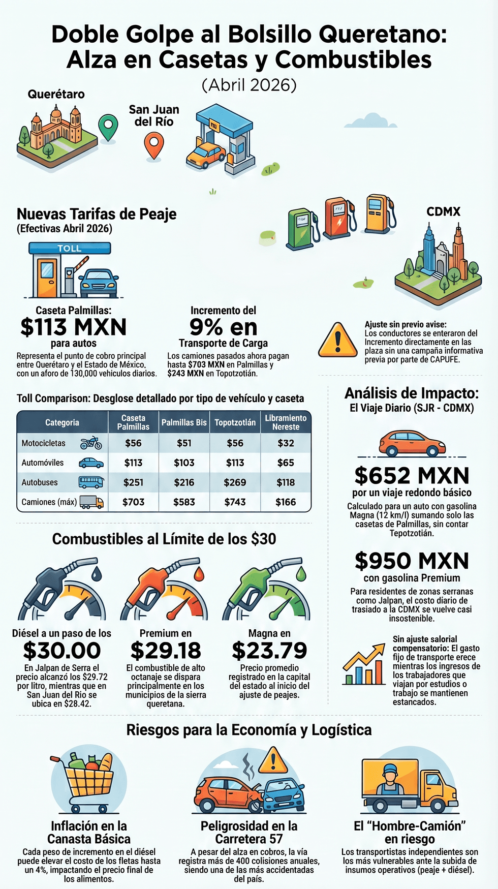Infograf\u00eda con tarifas actualizadas de casetas Palmillas y Palmillas Bis y precios de gasolina y di\u00e9sel en Quer\u00e9taro abril 2026