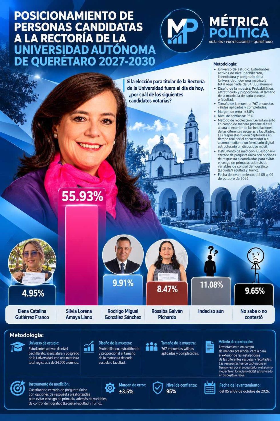Infograf\u00eda de M\u00e9trica Pol\u00edtica con la preferencia por candidatura a la Rector\u00eda de la UAQ; Silvia Amaya Llano suma 55.93%