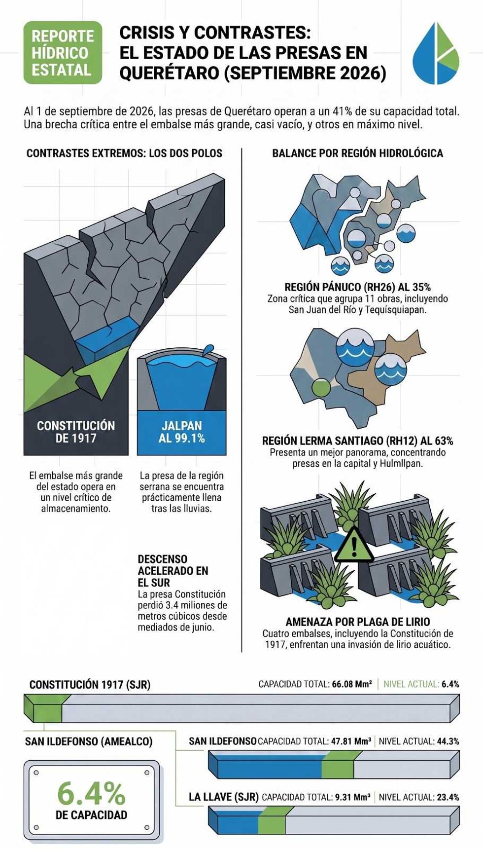 Infograf\u00eda del reporte h\u00eddrico estatal sobre el nivel de las presas en Quer\u00e9taro, septiembre 2026, con datos por presa y regi\u00f3n hidrol\u00f3gica.