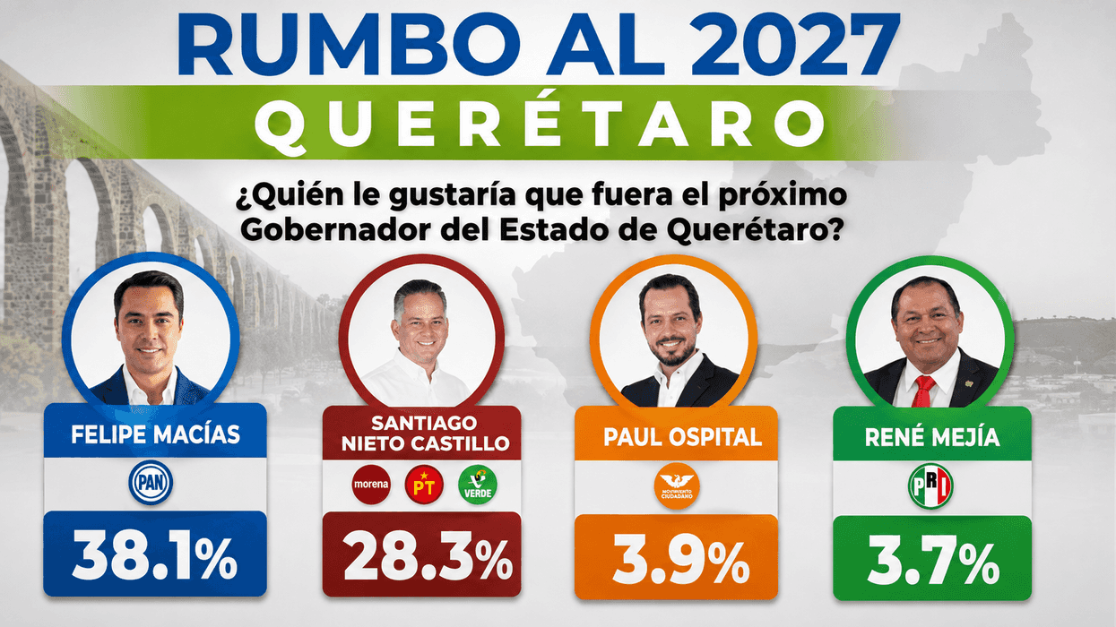 Infografía Demoscopia con intención de voto para gubernatura de Querétaro 2027: PAN 37.2%, Morena 28.6%, agosto de 2026