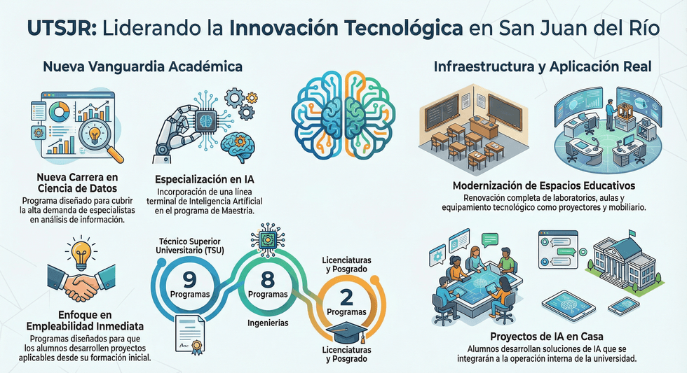 Instalaciones de la Universidad Tecnol\u00f3gica de San Juan del R\u00edo donde se impartir\u00e1 la carrera de Ciencia de Datos