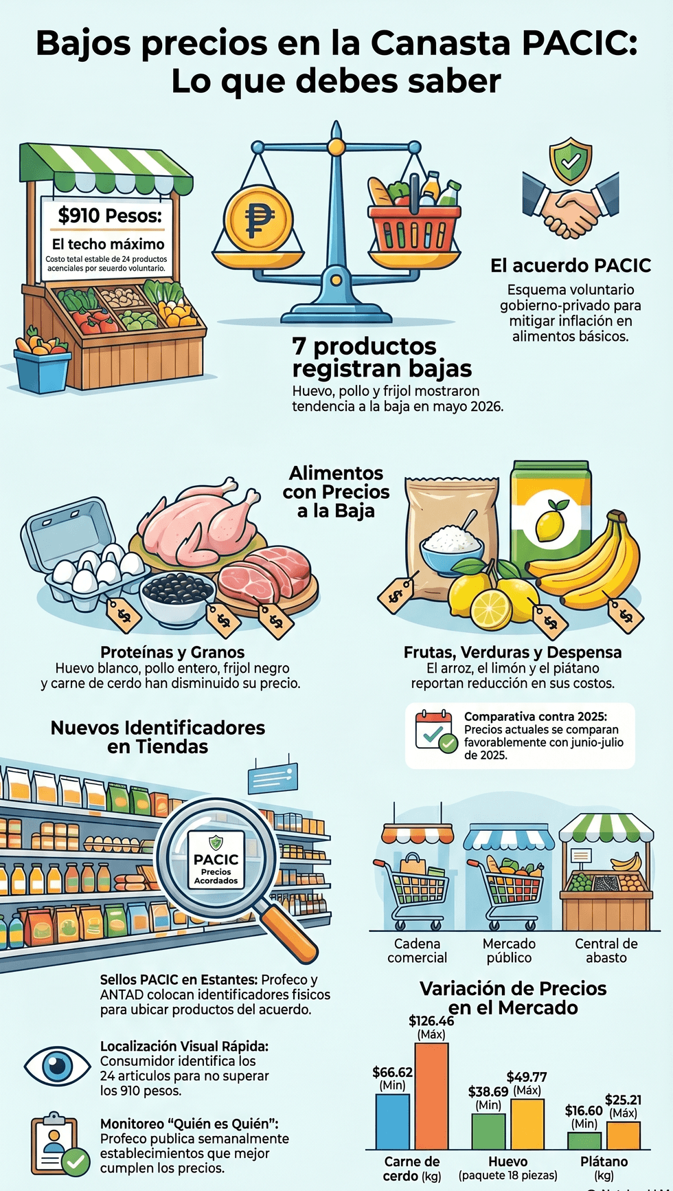 Iv\u00e1n Escalante Ruiz reporta baja de precios en huevo, pollo y frijol de la canasta PACIC en ma\u00f1anera de Sheinbaum