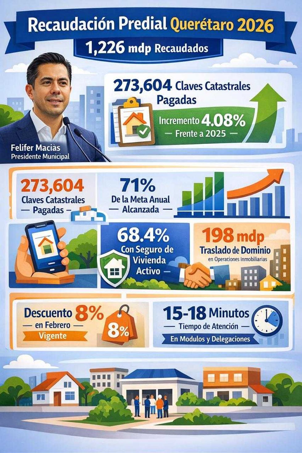 M\u00f3dulo de atenci\u00f3n para pago de predial en Quer\u00e9taro donde contribuyentes realizan tr\u00e1mites fiscales municipales 2026