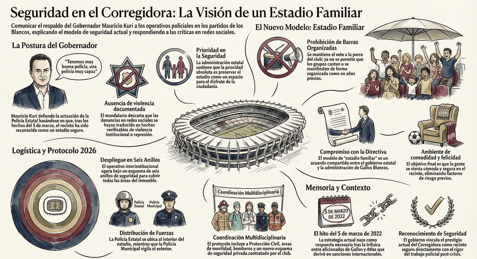 Mauricio Kuri durante conferencia donde respald\u00f3 el operativo policial en el estadio Corregidora de Quer\u00e9taro