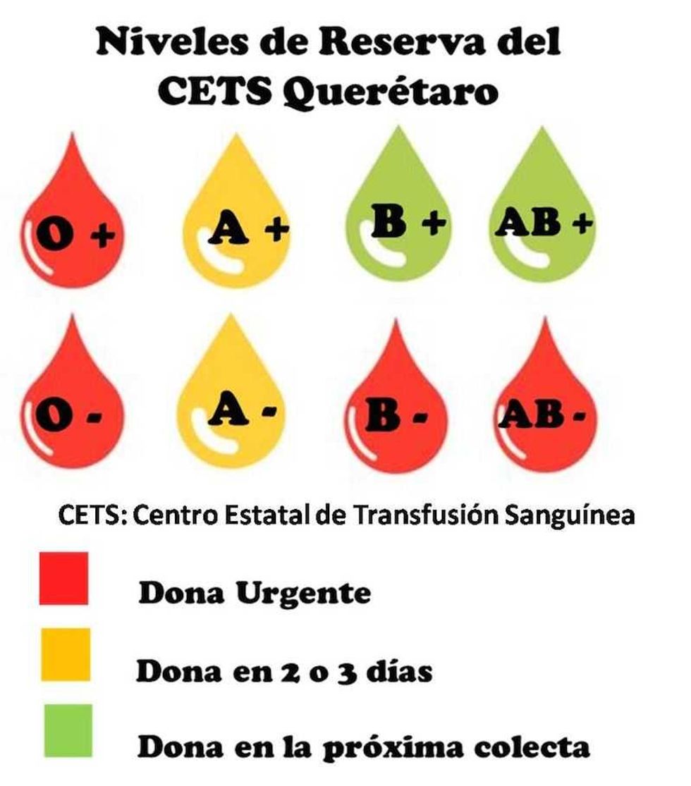niveles de reserva de cets queretaro