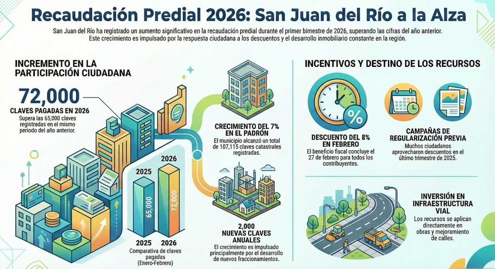 Oficinas de recaudaci\u00f3n de predial en San Juan del R\u00edo donde ciudadanos realizan pagos del impuesto predial 2026