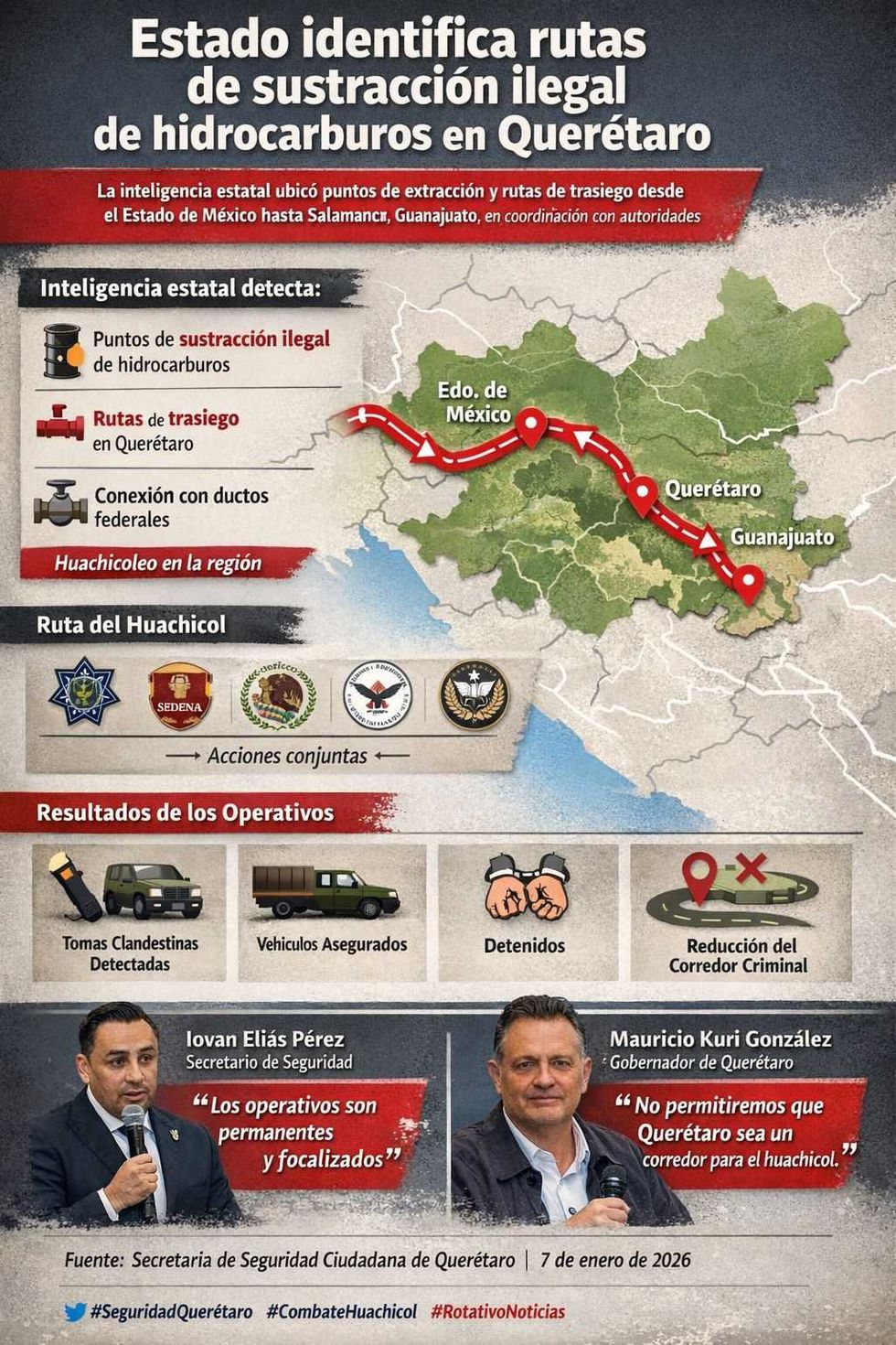 Operativo contra huachicol en Quer\u00e9taro. La inteligencia estatal identific\u00f3 rutas de trasiego desde el Estado de M\u00e9xico hasta Salamanca.