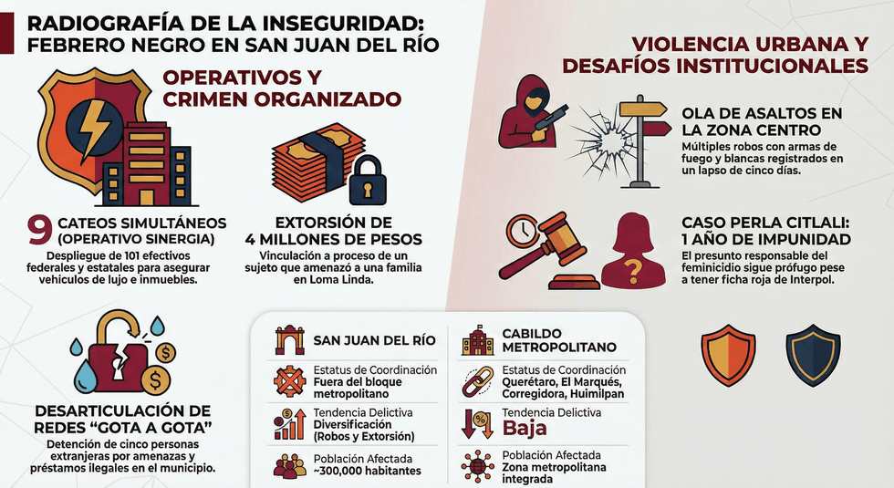 Operativo de seguridad con elementos policiales y veh\u00edculos asegurados durante cateos de la estrategia Sinergia en San Juan del R\u00edo, Quer\u00e9taro, febrero 2026