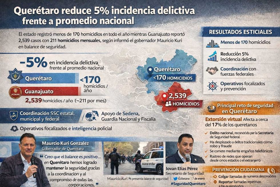 Operativo de seguridad en Quer\u00e9taro. El estado redujo 5% su incidencia delictiva en comparaci\u00f3n con el promedio nacional.