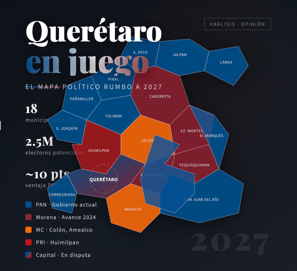 Panorama pol\u00edtico de Quer\u00e9taro rumbo a las elecciones de gobernador 2027 con aspirantes del PAN Morena y partidos de oposici\u00f3n